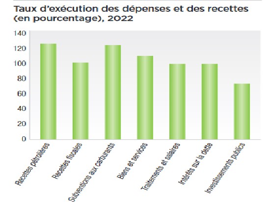 Estim e 100 milliards FCFA en 2022 la subvention du carburant